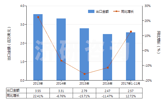 2013-2017年11月中國甲醛(HS29121100)出口總額及增速統(tǒng)計